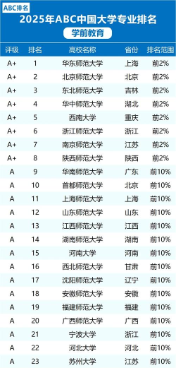 2025年大学专业等级评估排名 2025年大学专业等级评估排名