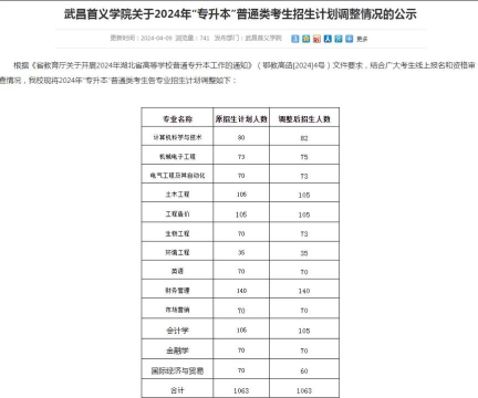 2024年首义学院学什么专业好 2024年首义学院学什么专业好