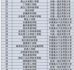 民办二本设计专业排名 民办二本设计专业排名