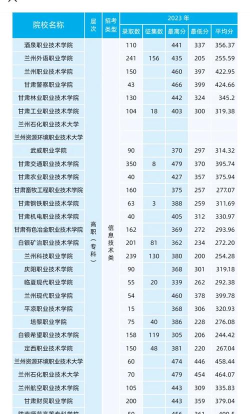 兰州职校专业排名榜单 兰州职校专业排名榜单