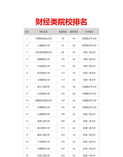 财经专业类分数排名大学 财经专业类分数排名大学
