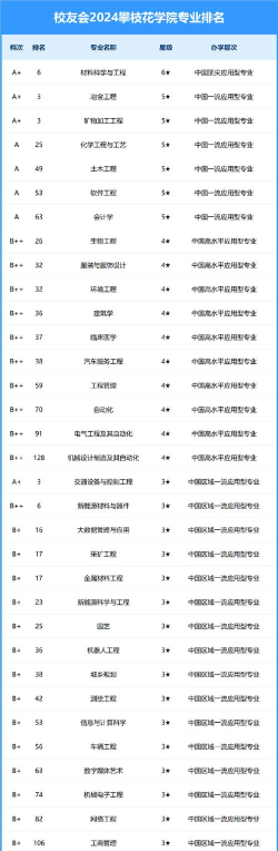 2024年商品花卉专业院校排名 2024年商品花卉专业院校排名