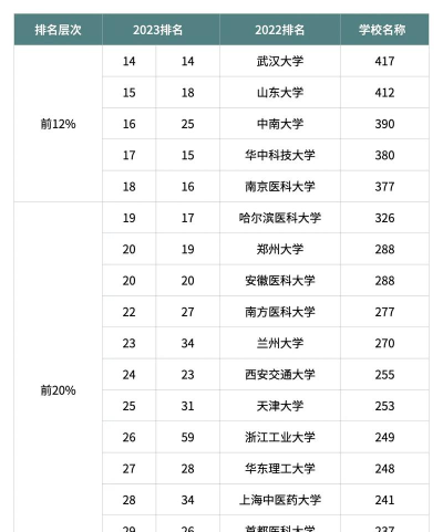 2025年药学专业院校考研排名 2025年药学专业院校考研排名