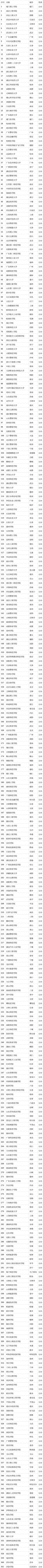 2024专业二本公办院校排名 2024专业二本公办院校排名