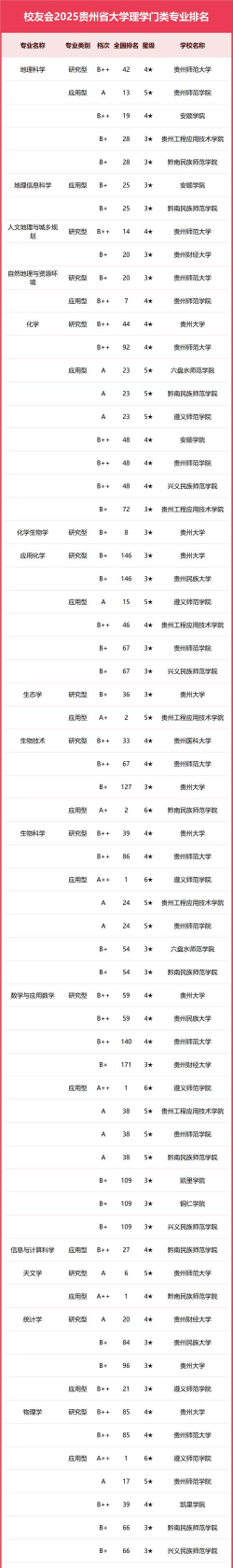 2025年贵州本科院校专业排名 2025年贵州本科院校专业排名