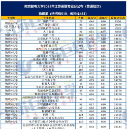 2025年南京邮电最好专业排名 2025年南京邮电最好专业排名