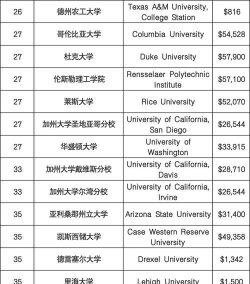 2024年全美材料工程专业排名 2024年全美材料工程专业排名