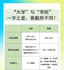 学院和大学的区别在哪 学院和大学的区别在哪
