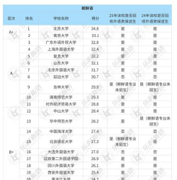 2025年语言类专业单科排名 2025年语言类专业单科排名
