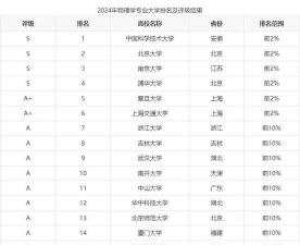 2024年物理美术生专业排名大学 2024年物理美术生专业排名大学