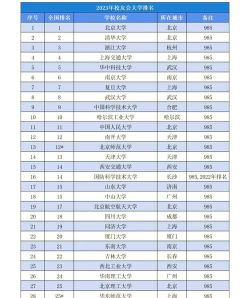2024专业排名高的非211 2024专业排名高的非211