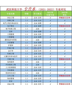 2025年武汉科技优势专业排名 2025年武汉科技优势专业排名