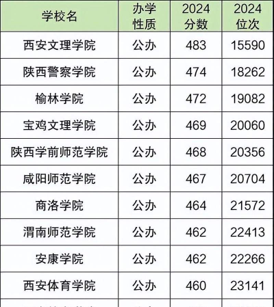 2024陕西二本学院排名专业 2024陕西二本学院排名专业