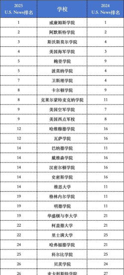 2025年美国名校排名专业 2025年美国名校排名专业