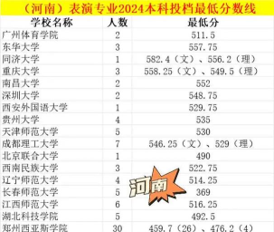 2024年河南表演专业学校排名 2024年河南表演专业学校排名