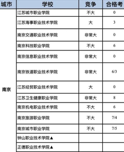 江苏大专单招专业排名 江苏大专单招专业排名