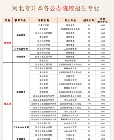 2025年河北专升本建筑专业排名 2025年河北专升本建筑专业排名