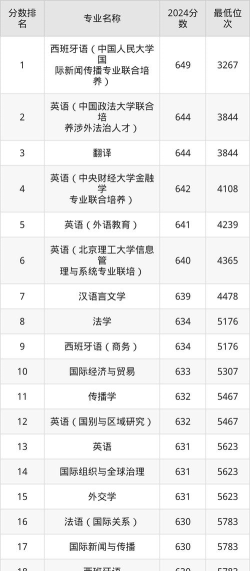 2025年北京职高语言专业排名 2025年北京职高语言专业排名