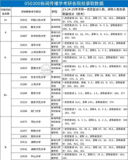 2025年考研新闻传播专业排名 2025年考研新闻传播专业排名