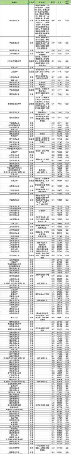 2025年法学专业广东排名 2025年法学专业广东排名