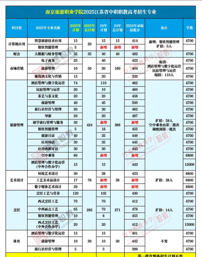 2025年旅游产业学院专业排名 2025年旅游产业学院专业排名