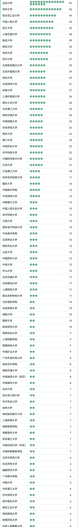 2025年全国排名好的专业 2025年全国排名好的专业