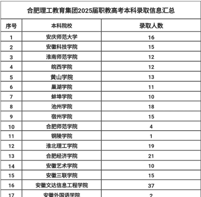 2024合肥理工学校专业排名 2024合肥理工学校专业排名