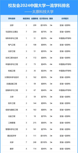 2024年太原高校工科专业排名 2024年太原高校工科专业排名