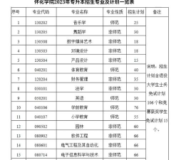 2024年怀化学院专业介绍排名 2024年怀化学院专业介绍排名