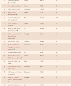2024年金融硕士专业全球排名 2024年金融硕士专业全球排名