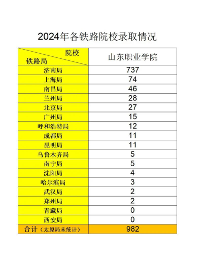 2024年山东铁道专业的学校排名 2024年山东铁道专业的学校排名