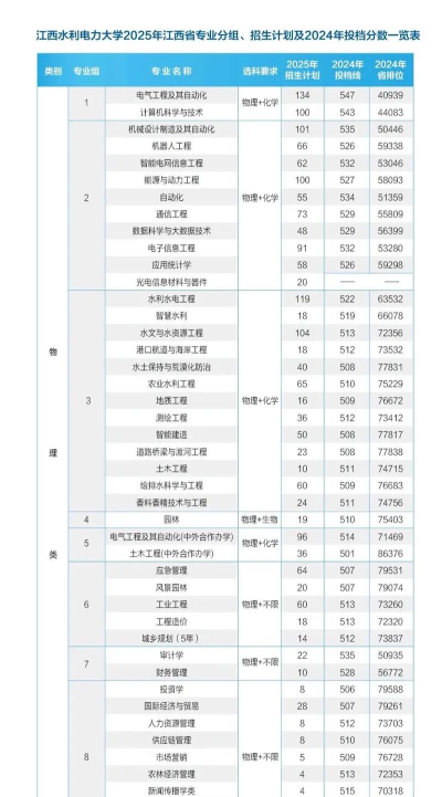 2025年水利王牌专业江西排名 2025年水利王牌专业江西排名
