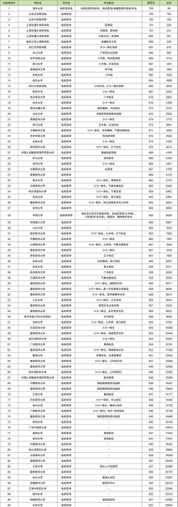 2024年本科临床专业的学校排名 2024年本科临床专业的学校排名