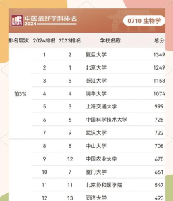 2024年广东生物学专业排名 2024年广东生物学专业排名