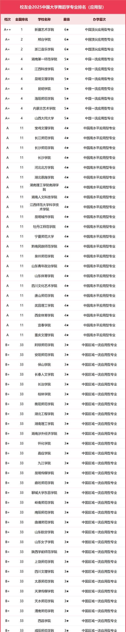 2025年艺术舞蹈学专业排名 2025年艺术舞蹈学专业排名