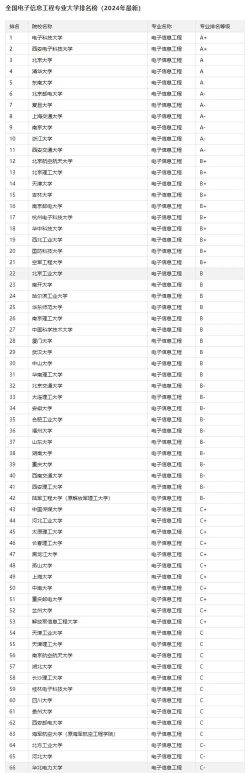 2024微电子工程专业高校排名 2024微电子工程专业高校排名
