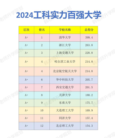 2024年工科专业实力大学排名 2024年工科专业实力大学排名