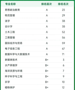 2024年海南大学专业排名前十 2024年海南大学专业排名前十