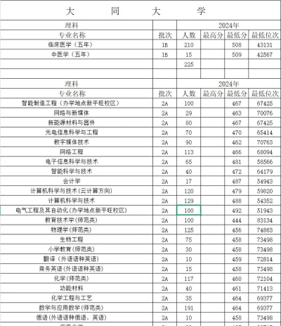 2024年大同大学出名好专业排名 2024年大同大学出名好专业排名