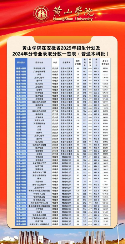 2025年黄山学院王牌专业排名 2025年黄山学院王牌专业排名