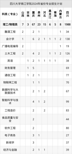2025年成都锦江学院专业排名 2025年成都锦江学院专业排名