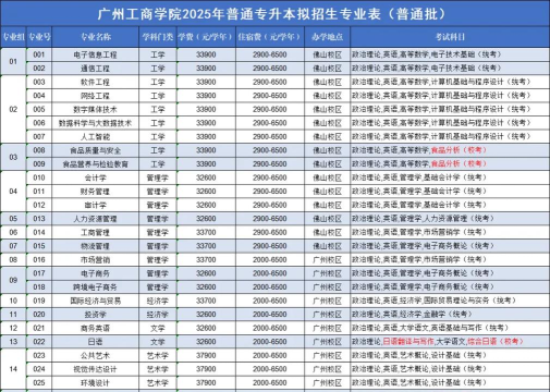 2025年广州工商专业排名 2025年广州工商专业排名