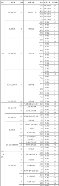 2024飞行器专业分数排名 2024飞行器专业分数排名