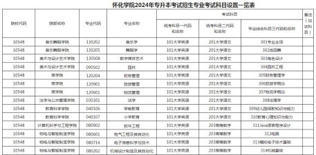 2024年怀化学院重点专业排名 2024年怀化学院重点专业排名