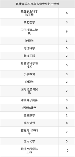 2025年喀什大学热点专业排名 2025年喀什大学热点专业排名