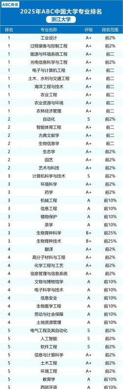 2025年浙大选修专业排名 2025年浙大选修专业排名