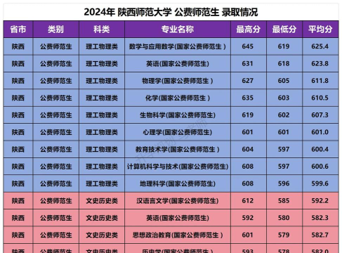2024年陕西师大优势专业排名 2024年陕西师大优势专业排名