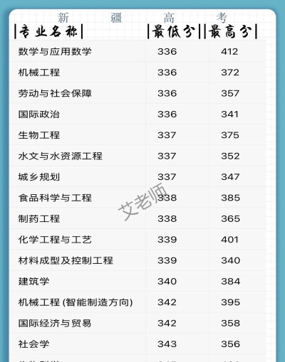 2024年新疆理科专业排名前十 2024年新疆理科专业排名前十