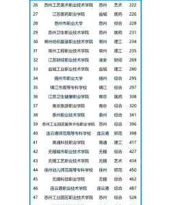 2024年江苏各大学强势专业排名 2024年江苏各大学强势专业排名