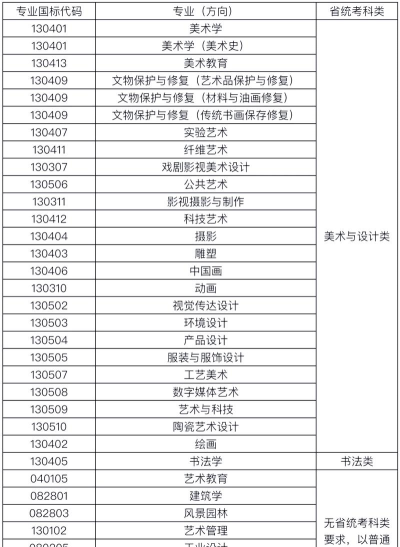 2025年每个美术学校专业排名 2025年每个美术学校专业排名
